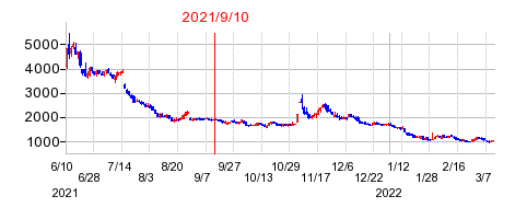 2021年9月10日 11:40前後のの株価チャート